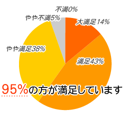 95%の方が満足しています。