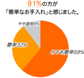 91%の方に簡単なお手入れだと感じて頂けました。